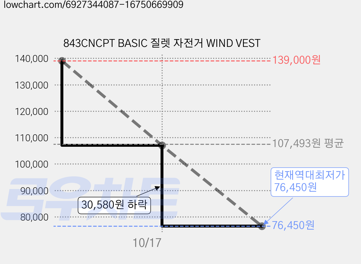 843CNCPT BASIC 질렛 자전거 WIND VEST 가격 변동 차트, 현재가 76,450원, 역대최저가