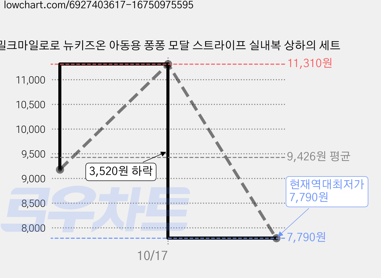 밀크마일로로 뉴키즈온 아동용 퐁퐁 모달 스트라이프 실내복 상하의 세트 가격 변동 차트, 현재가 7,790원, 역대최저가