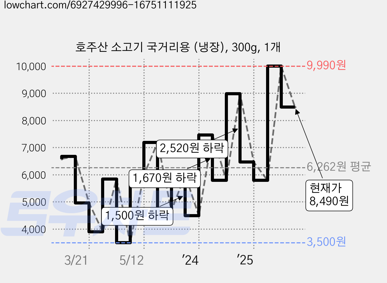 호주산 소고기 국거리용 (냉장), 300g, 1개 가격 변동 차트, 현재가 8,490원, 관측 최저가 3,500원