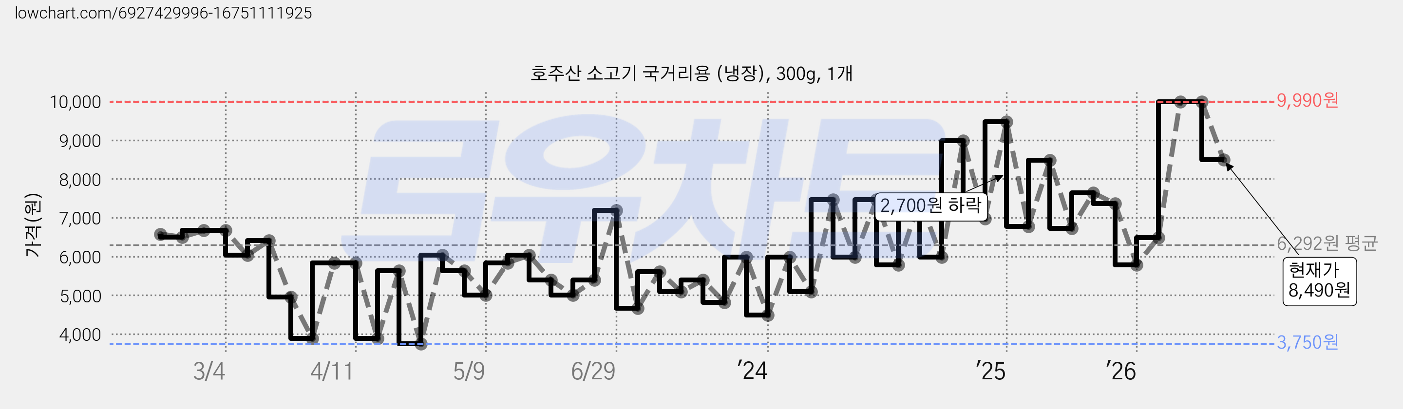 호주산 소고기 국거리용 (냉장), 300g, 1개 가격 변동 차트, 현재가 8,490원, 관측 최저가 3,500원