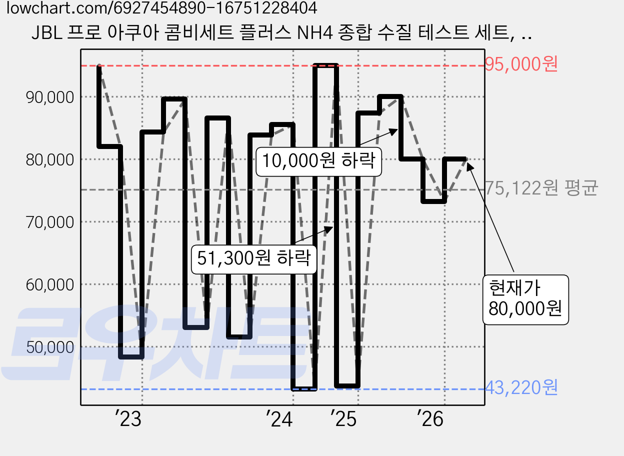 JBL 프로 아쿠아 콤비세트 플러스 NH4 종합 수질 테스트 세트, 1개, ml 가격 변동 차트, 현재가 80,000원, 관측 최저가 40,290원