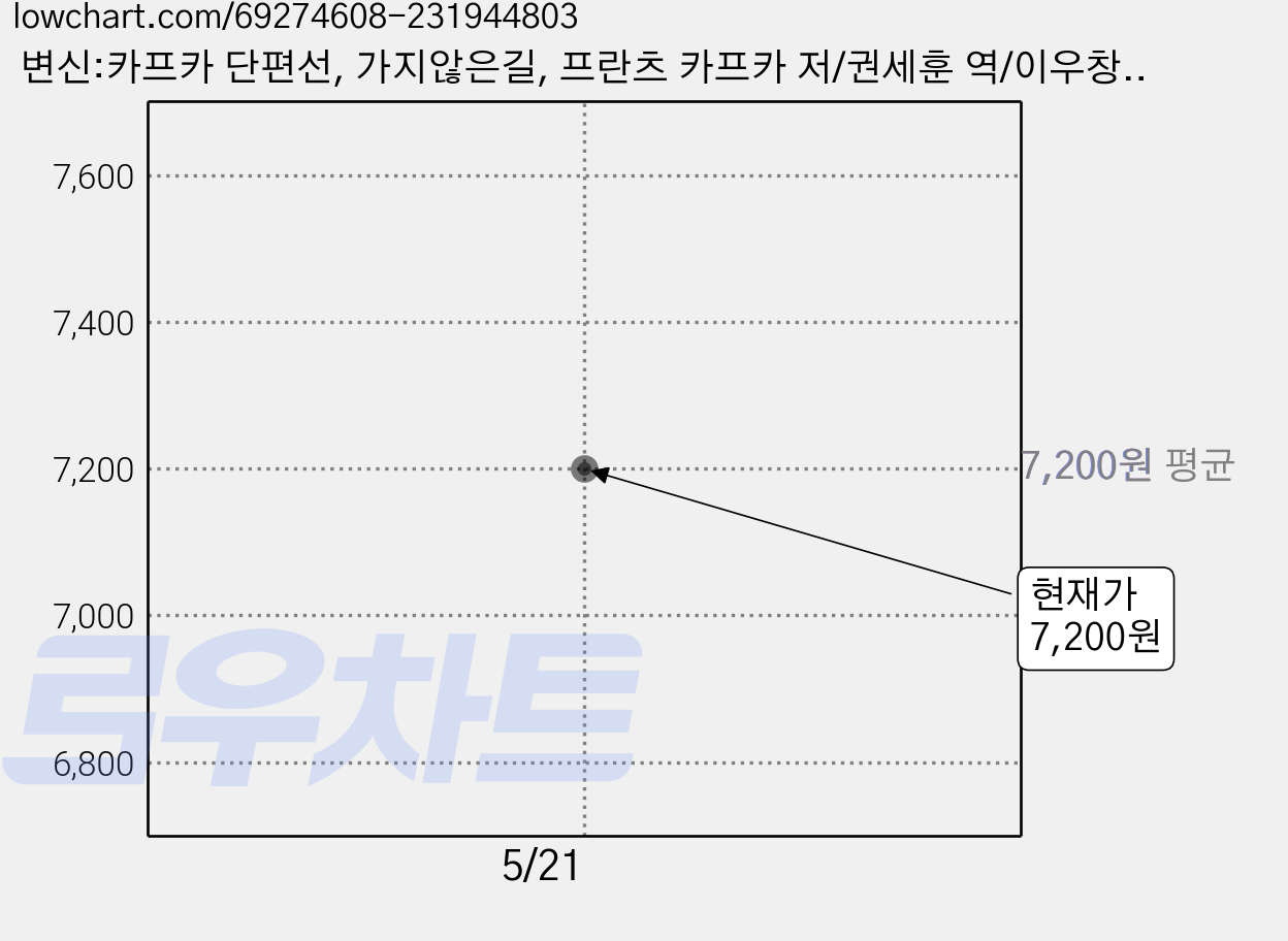변신:카프카 단편선, 가지않은길, 프란츠 카프카 저/권세훈 역/이우창 그림 가격 변동 차트, 현재가 7,200원