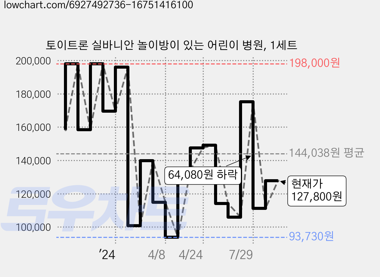 토이트론 실바니안 놀이방이 있는 어린이 병원, 1세트 가격 변동 차트, 현재가 127,800원, 관측 최저가 93,730원