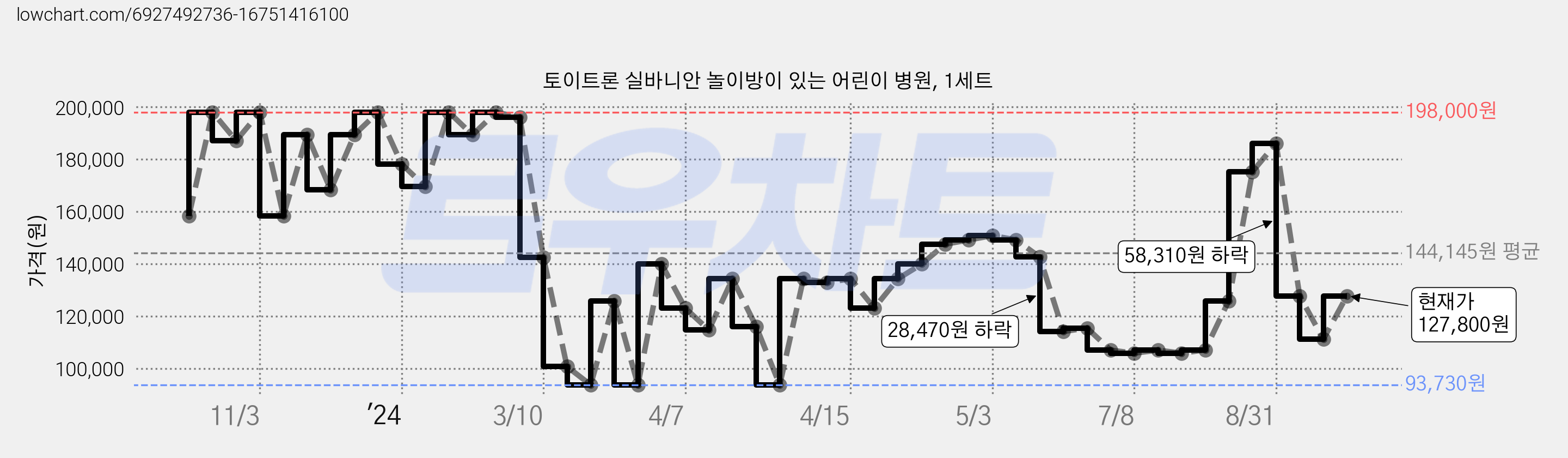 토이트론 실바니안 놀이방이 있는 어린이 병원, 1세트 가격 변동 차트, 현재가 127,800원, 관측 최저가 93,730원
