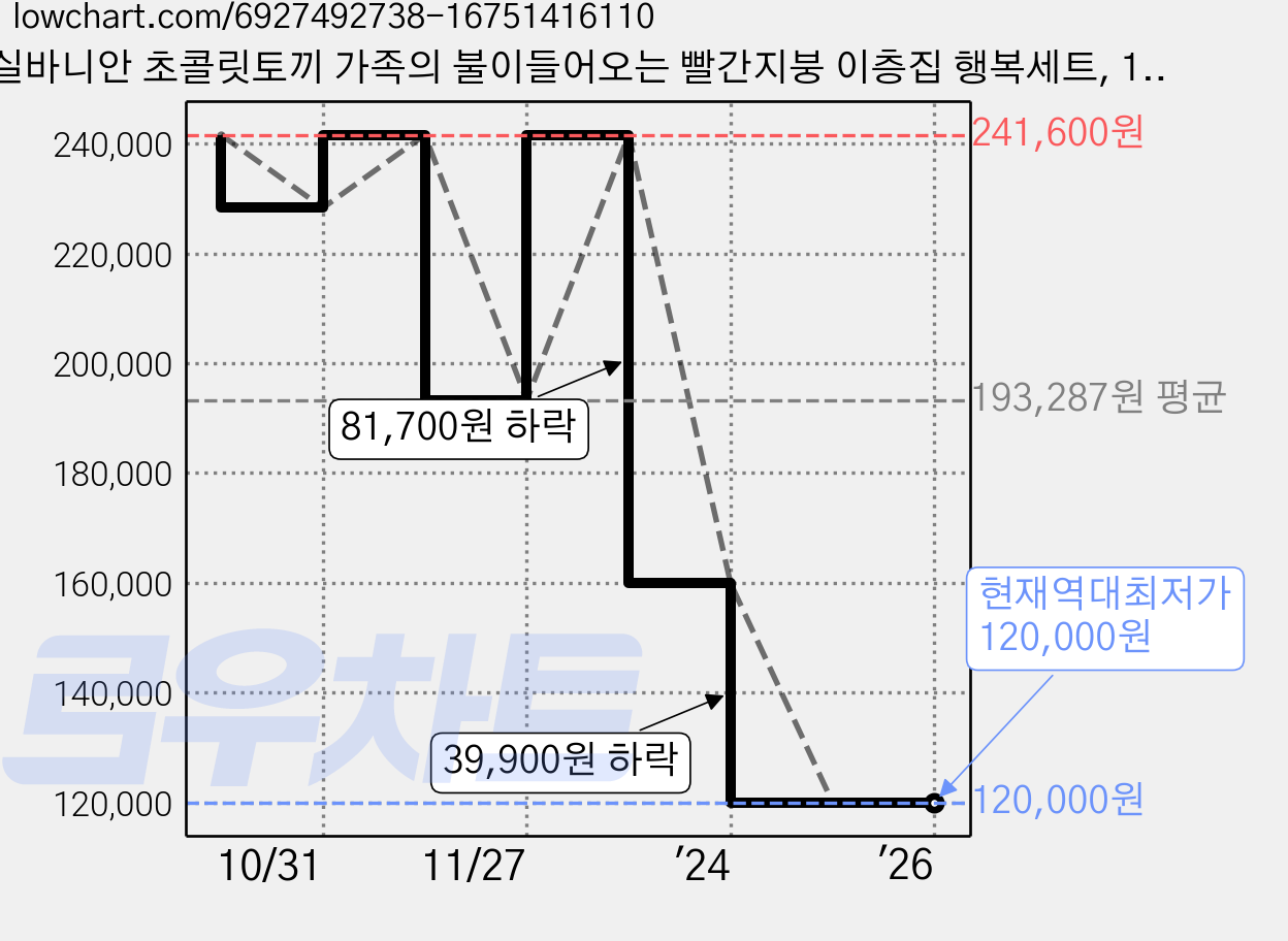 실바니안 초콜릿토끼 가족의 불이들어오는 빨간지붕 이층집 행복세트, 1세트 가격 변동 차트, 현재가 120,000원, 역대최저가