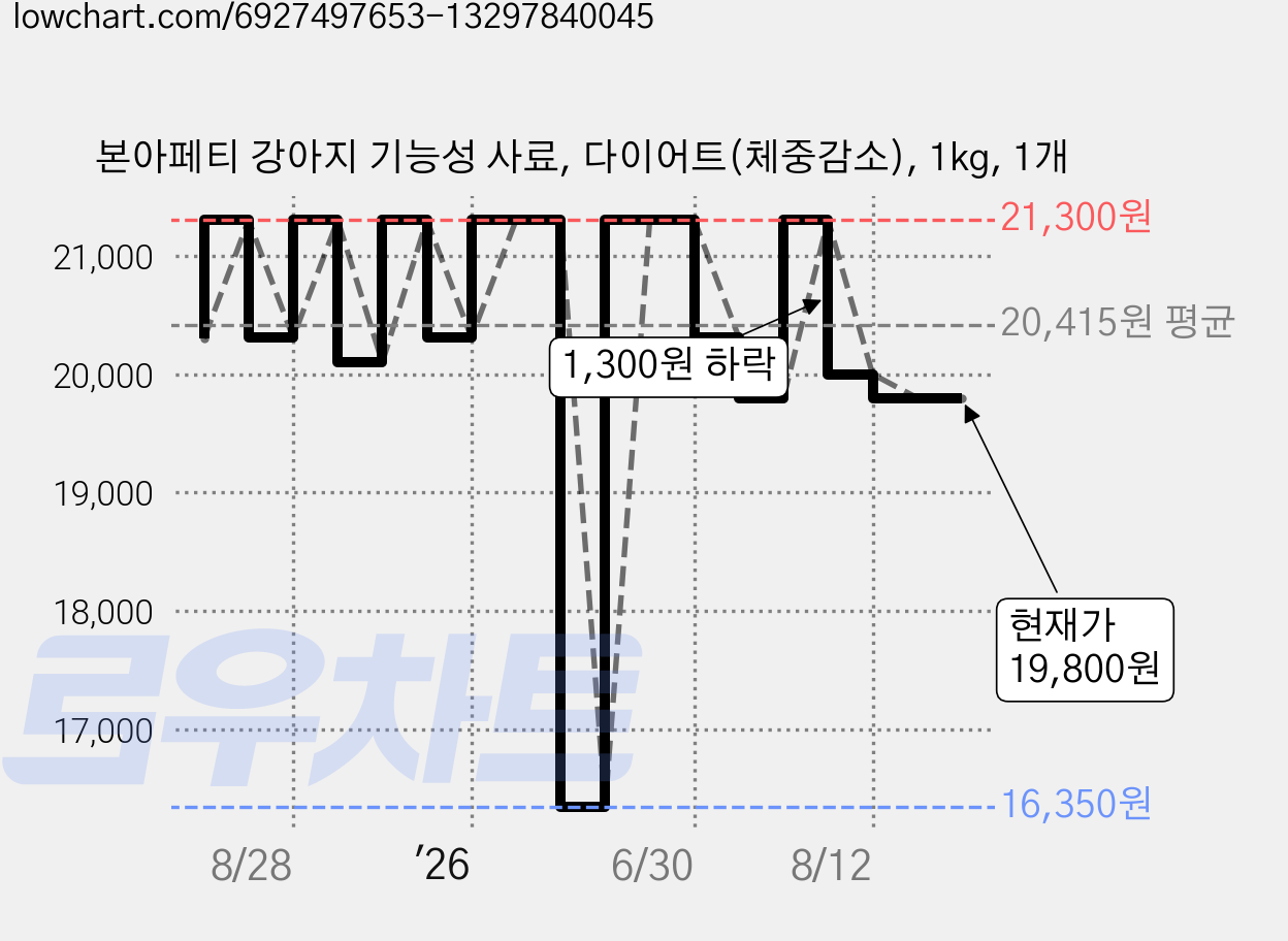 본아페티 강아지 기능성 사료, 다이어트(체중감소), 1kg, 1개 가격 변동 차트, 현재가 19,800원, 관측 최저가 16,350원