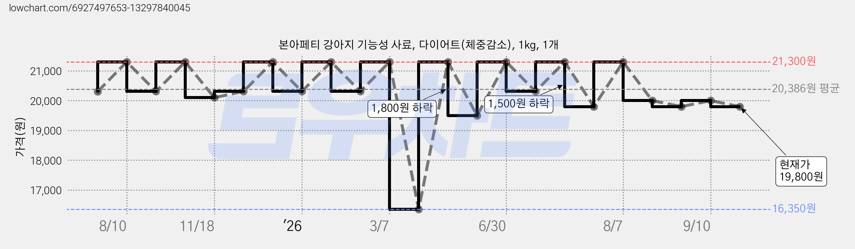 본아페티 강아지 기능성 사료, 다이어트(체중감소), 1kg, 1개 가격 변동 차트, 현재가 19,800원, 관측 최저가 16,350원