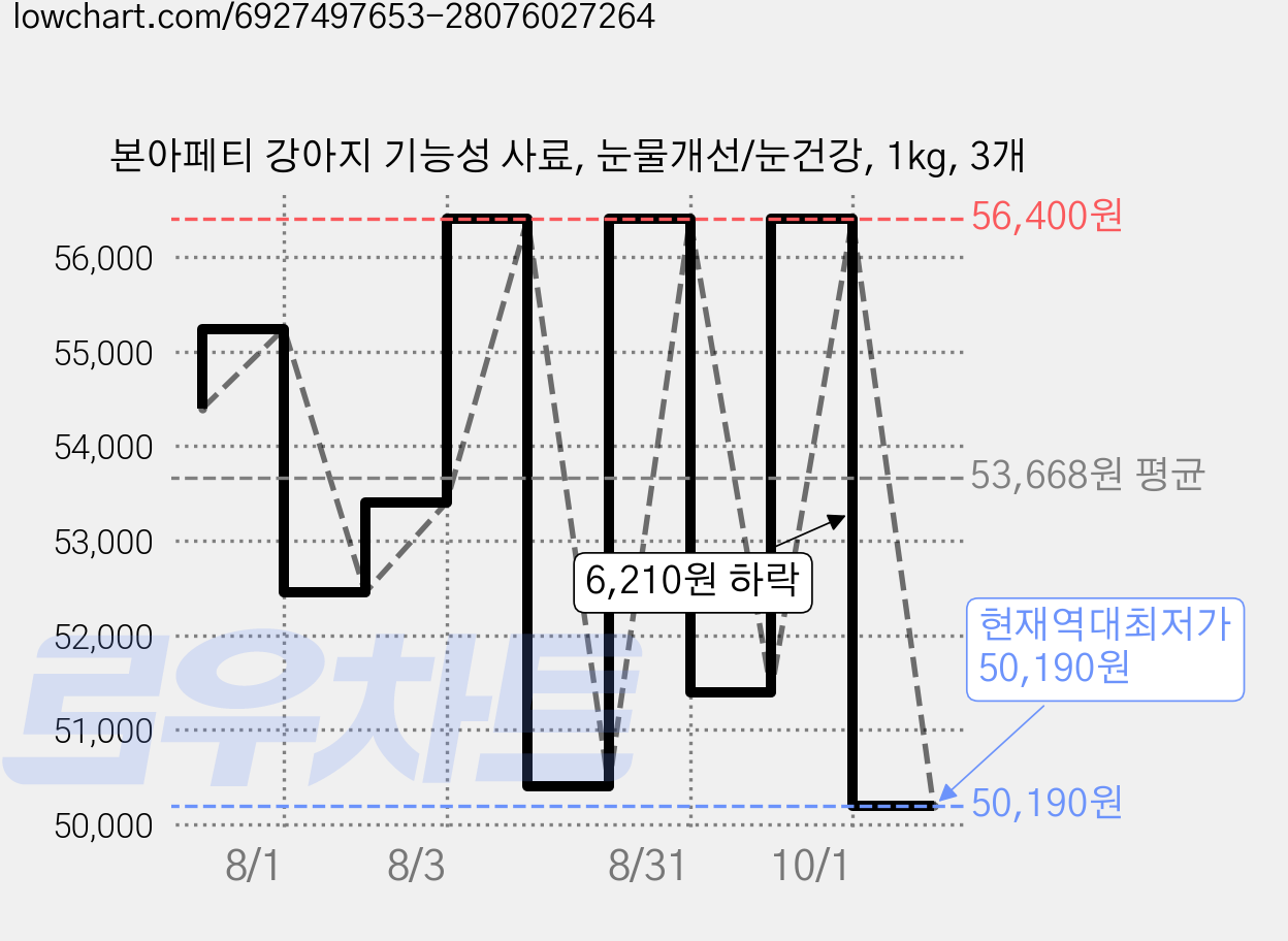 본아페티 강아지 기능성 사료, 눈물개선/눈건강, 1kg, 3개 가격 변동 차트, 현재가 50,190원, 역대최저가
