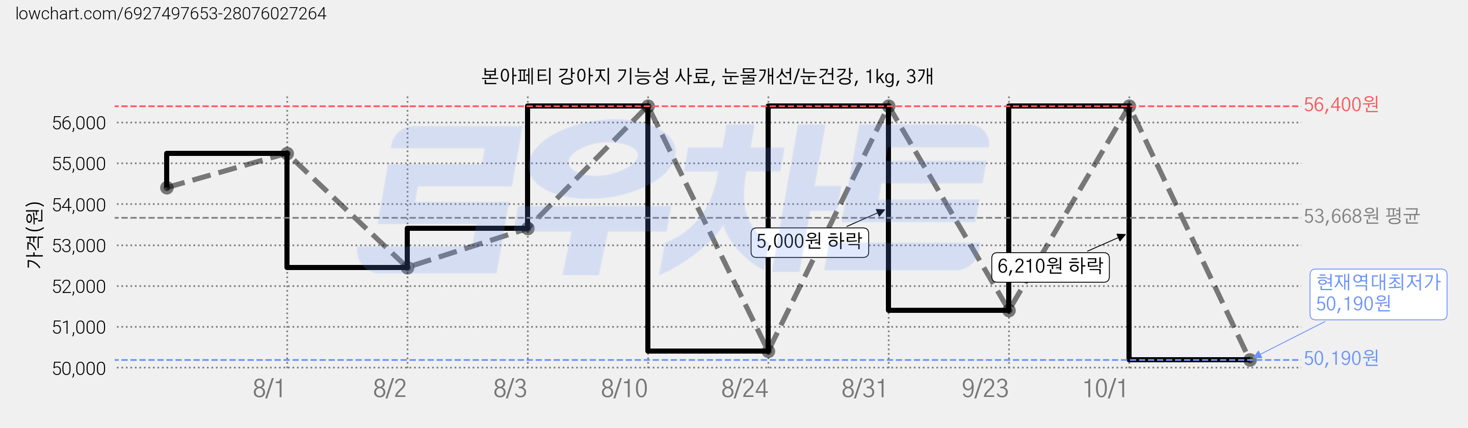 본아페티 강아지 기능성 사료, 눈물개선/눈건강, 1kg, 3개 가격 변동 차트, 현재가 50,190원, 역대최저가