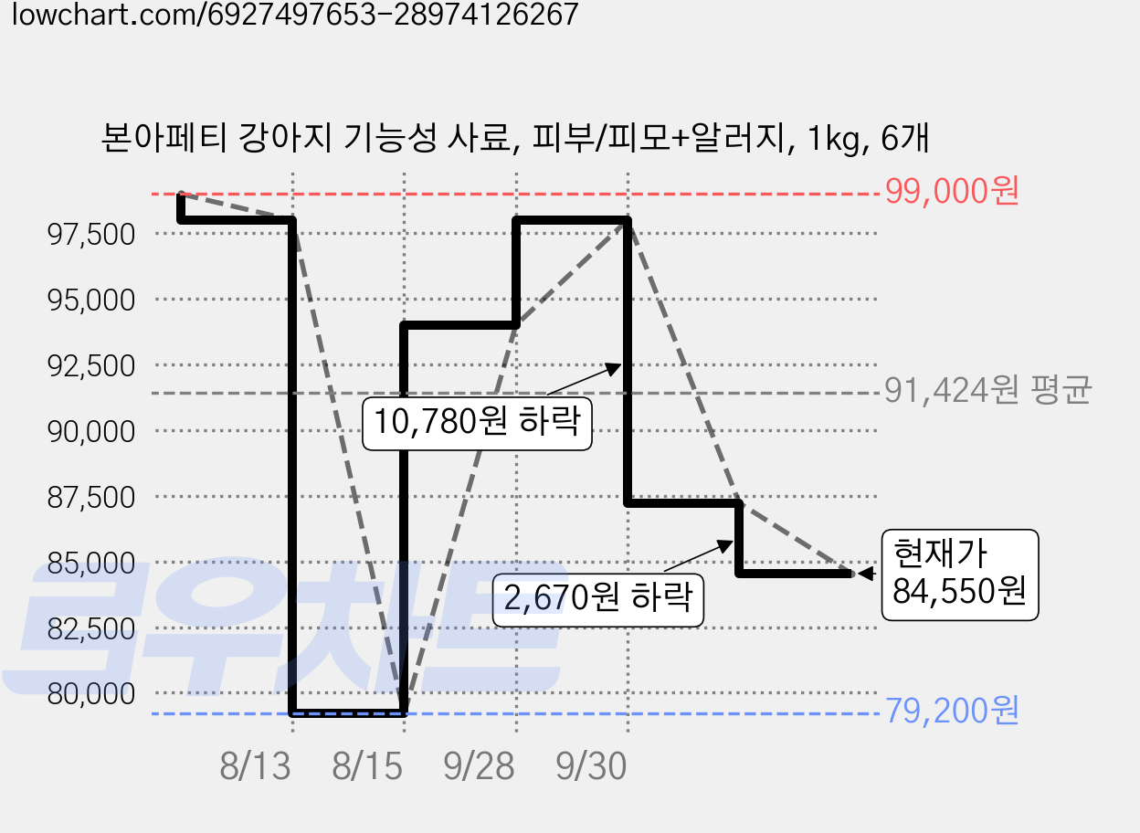 본아페티 강아지 기능성 사료, 피부/피모+알러지, 1kg, 6개 가격 변동 차트, 현재가 84,550원, 관측 최저가 79,200원