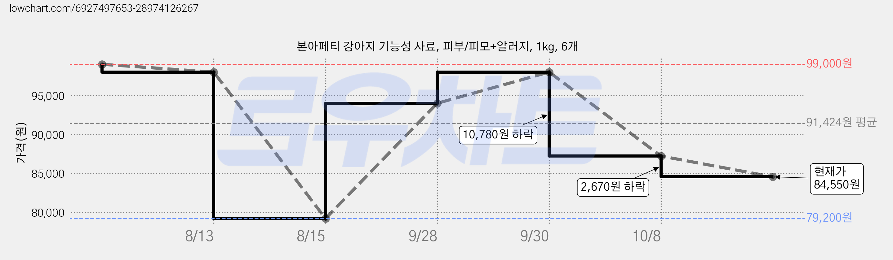 본아페티 강아지 기능성 사료, 피부/피모+알러지, 1kg, 6개 가격 변동 차트, 현재가 84,550원, 관측 최저가 79,200원