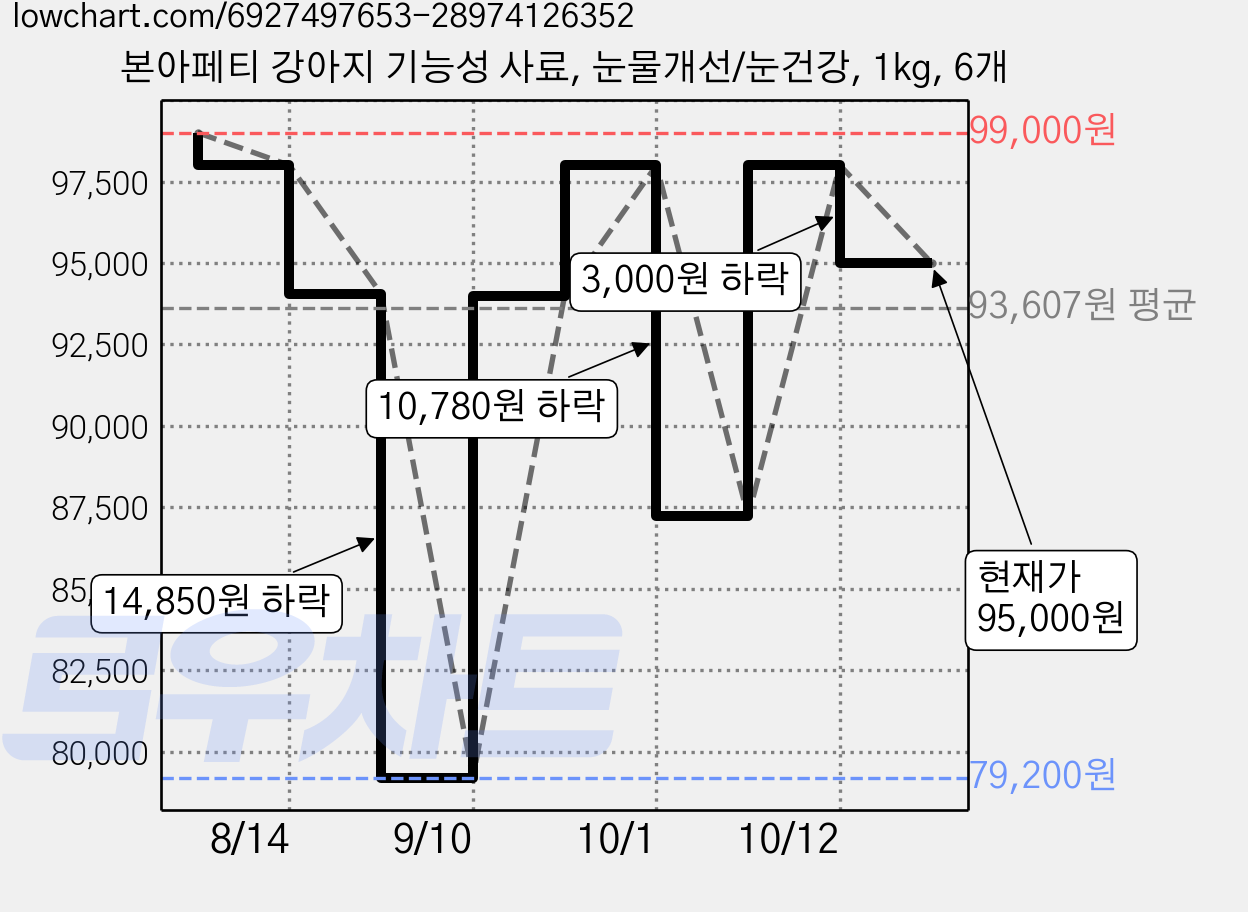 본아페티 강아지 기능성 사료, 눈물개선/눈건강, 1kg, 6개 가격 변동 차트, 현재가 95,000원, 관측 최저가 79,200원