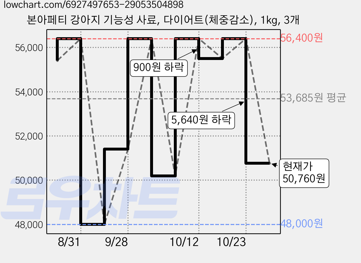 본아페티 강아지 기능성 사료, 다이어트(체중감소), 1kg, 3개 가격 변동 차트, 현재가 50,760원, 관측 최저가 48,000원