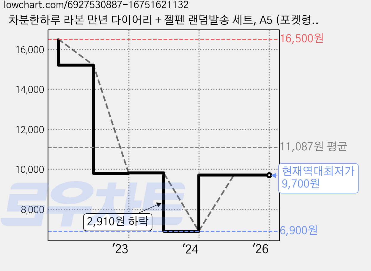 차분한하루 라본 만년 다이어리 + 젤펜 랜덤발송 세트, A5 (포켓형) - 모눈 / 검정 가격 변동 차트, 현재가 9,700원, 역대최저가
