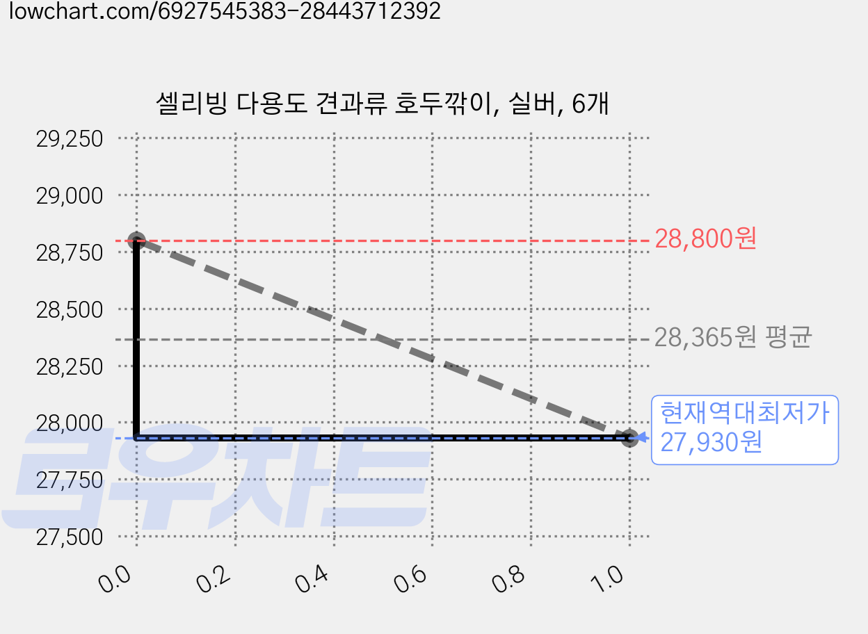 셀리빙 다용도 견과류 호두깎이, 실버, 6개 가격 변동 차트, 현재가 27,930원, 역대최저가