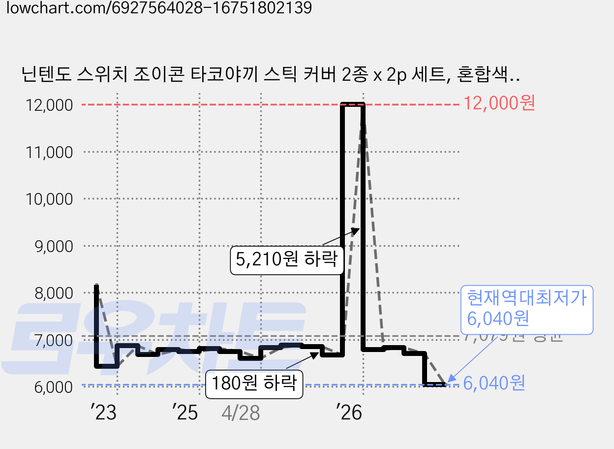 닌텐도 스위치 조이콘 타코야끼 스틱 커버 2종 x 2p 세트, 혼합색상, 1세트 가격 변동 차트, 현재가 6,040원, 역대최저가