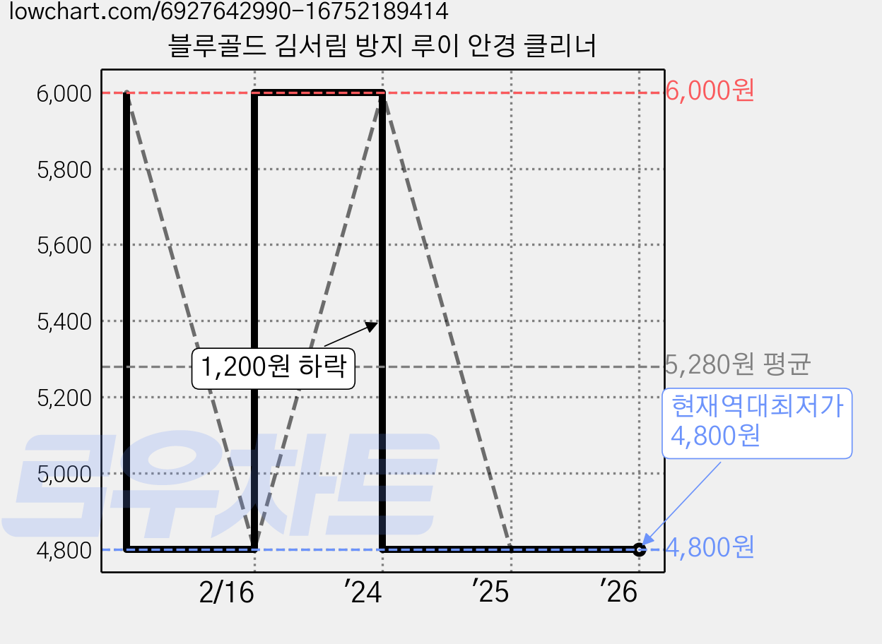 블루골드 김서림 방지 루이 안경 클리너 가격 변동 차트, 현재가 4,800원, 역대최저가