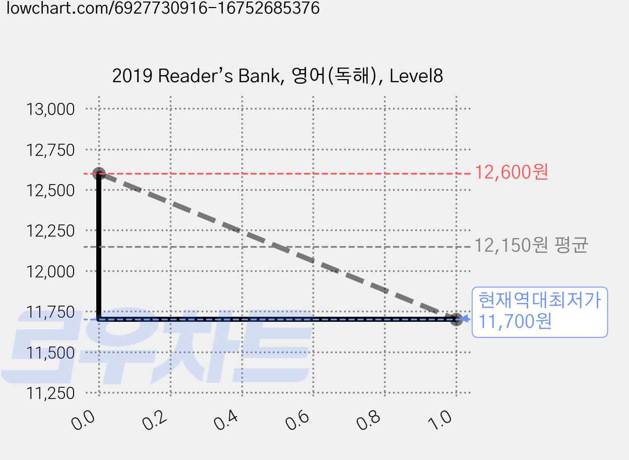 2019 Reader’s Bank, 영어(독해), Level8 가격 변동 차트, 현재가 11,700원, 역대최저가