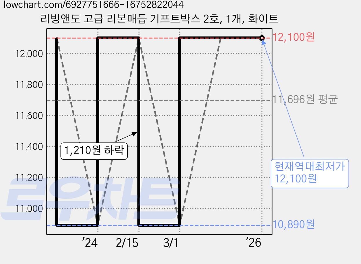 리빙앤도 고급 리본매듭 기프트박스 2호, 1개, 화이트 가격 변동 차트, 현재가 12,100원, 역대최저가