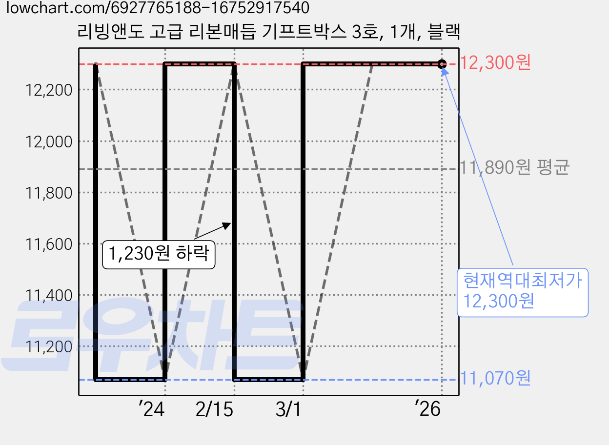 리빙앤도 고급 리본매듭 기프트박스 3호, 1개, 블랙 가격 변동 차트, 현재가 12,300원, 역대최저가