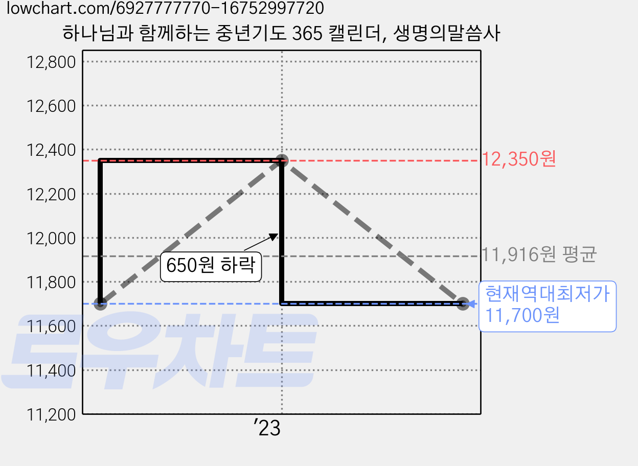 하나님과 함께하는 중년기도 365 캘린더, 생명의말씀사 가격 변동 차트, 현재가 11,700원, 역대최저가