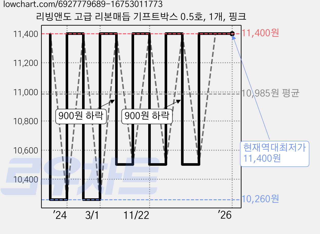 리빙앤도 고급 리본매듭 기프트박스 0.5호, 1개, 핑크 가격 변동 차트, 현재가 11,400원, 역대최저가