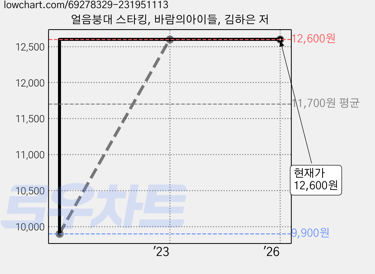 얼음붕대 스타킹, 바람의아이들, 김하은 저 가격 변동 차트, 현재가 12,600원, 역대최저가