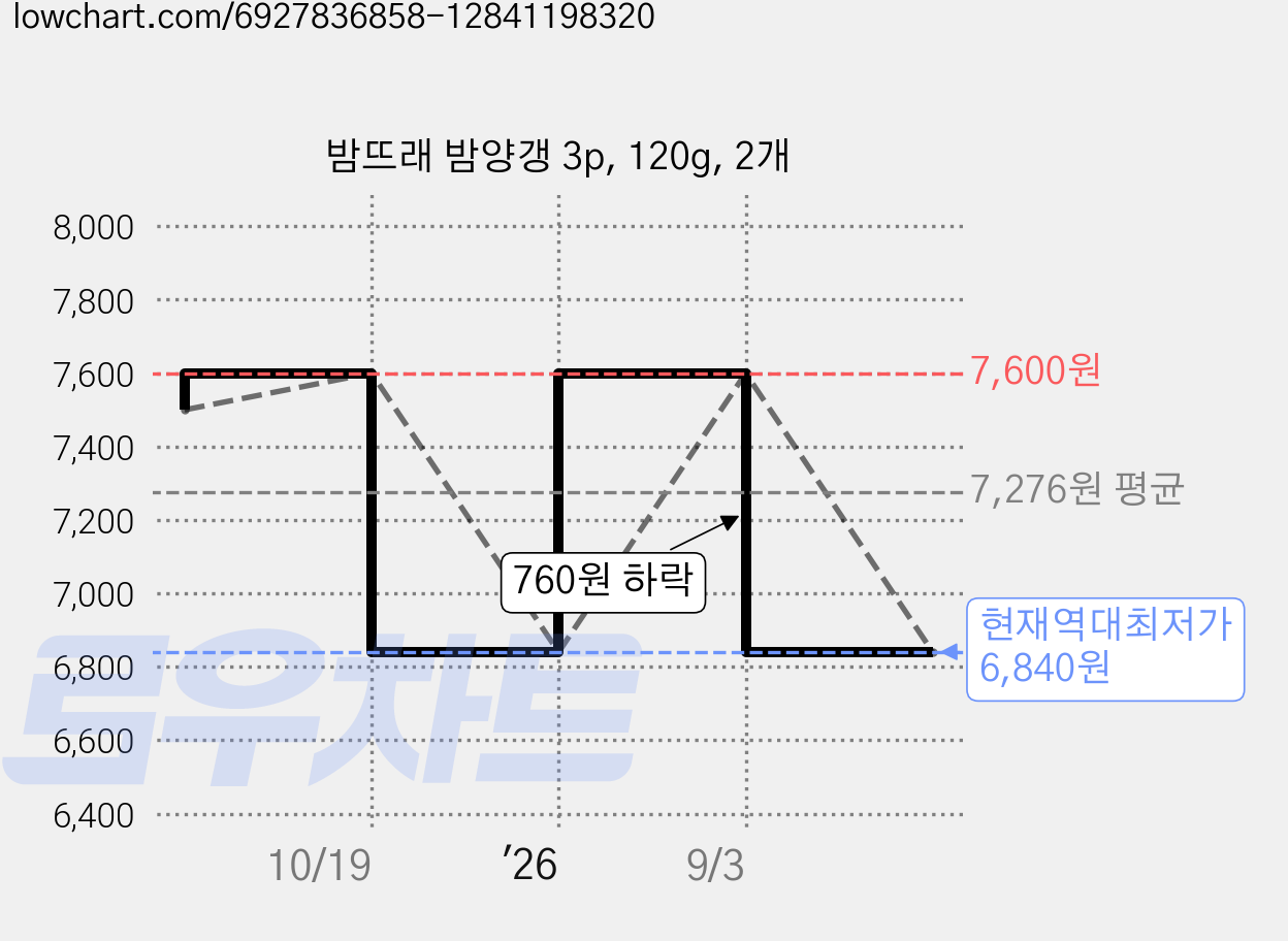 밤뜨래 밤양갱 3p, 120g, 2개 가격 변동 차트, 현재가 6,840원, 역대최저가