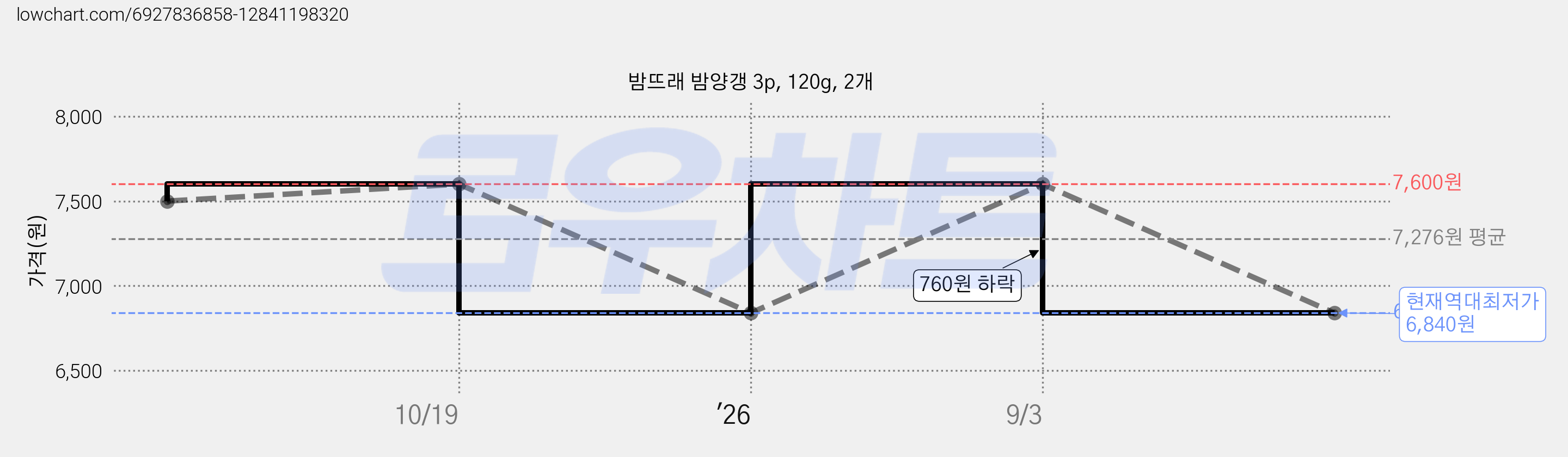 밤뜨래 밤양갱 3p, 120g, 2개 가격 변동 차트, 현재가 6,840원, 역대최저가