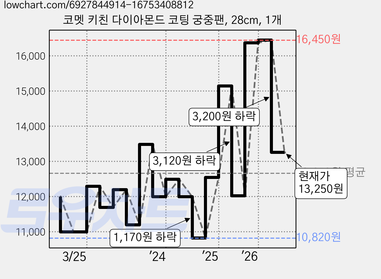 코멧 키친 다이아몬드 코팅 궁중팬, 28cm, 1개 가격 변동 차트, 현재가 13,250원, 관측 최저가 10,820원
