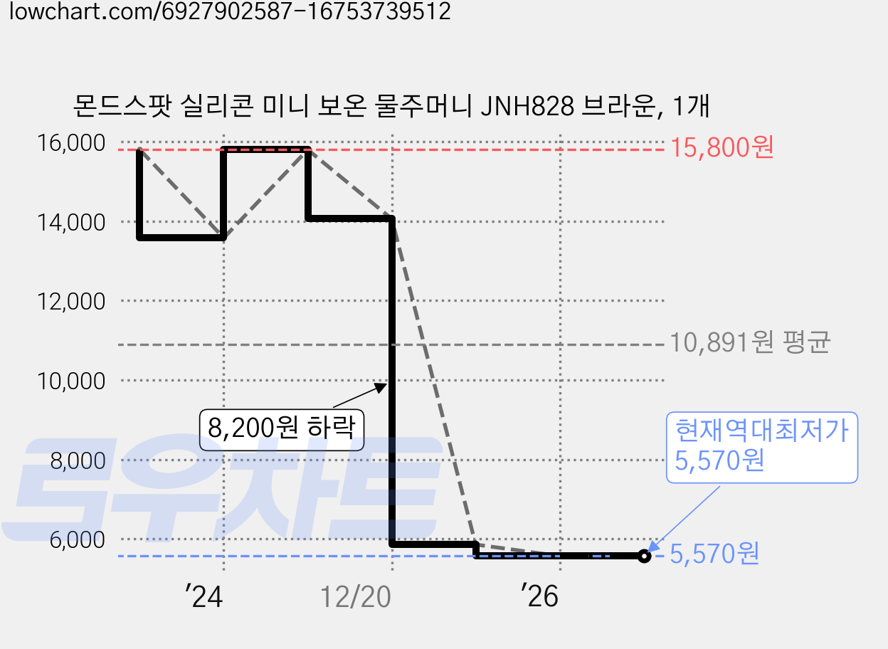 몬드스팟 실리콘 미니 보온 물주머니 JNH828 브라운, 1개 가격 변동 차트, 현재가 5,570원, 역대최저가