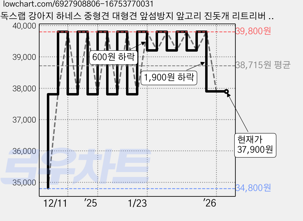 독스랩 강아지 하네스 중형견 대형견 앞섬방지 앞고리 진돗개 리트리버 가슴줄, 블랙, 1개 가격 변동 차트, 현재가 37,900원, 관측 최저가 34,800원