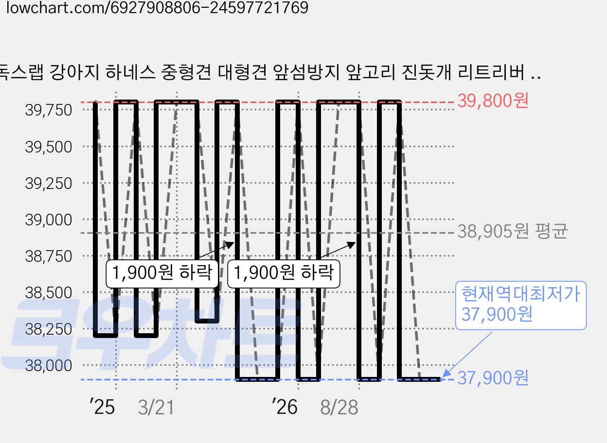 독스랩 강아지 하네스 중형견 대형견 앞섬방지 앞고리 진돗개 리트리버 가슴줄, 밀리터리, 1개 가격 변동 차트, 현재가 37,900원, 역대최저가