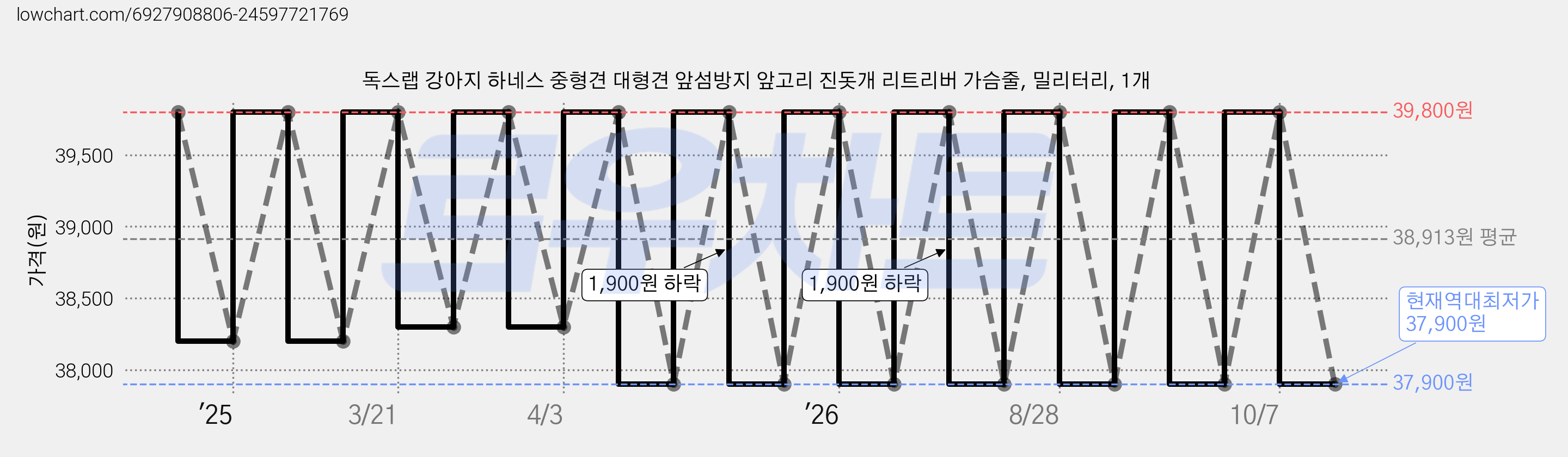 독스랩 강아지 하네스 중형견 대형견 앞섬방지 앞고리 진돗개 리트리버 가슴줄, 밀리터리, 1개 가격 변동 차트, 현재가 37,900원, 역대최저가