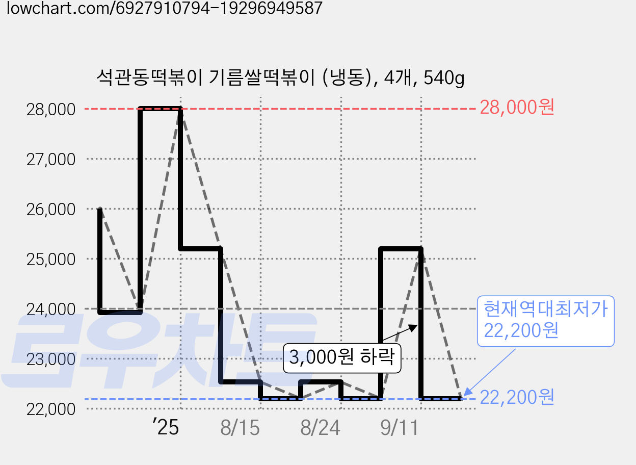 석관동떡볶이 기름쌀떡볶이 (냉동), 4개, 540g 가격 변동 차트, 현재가 22,200원, 역대최저가