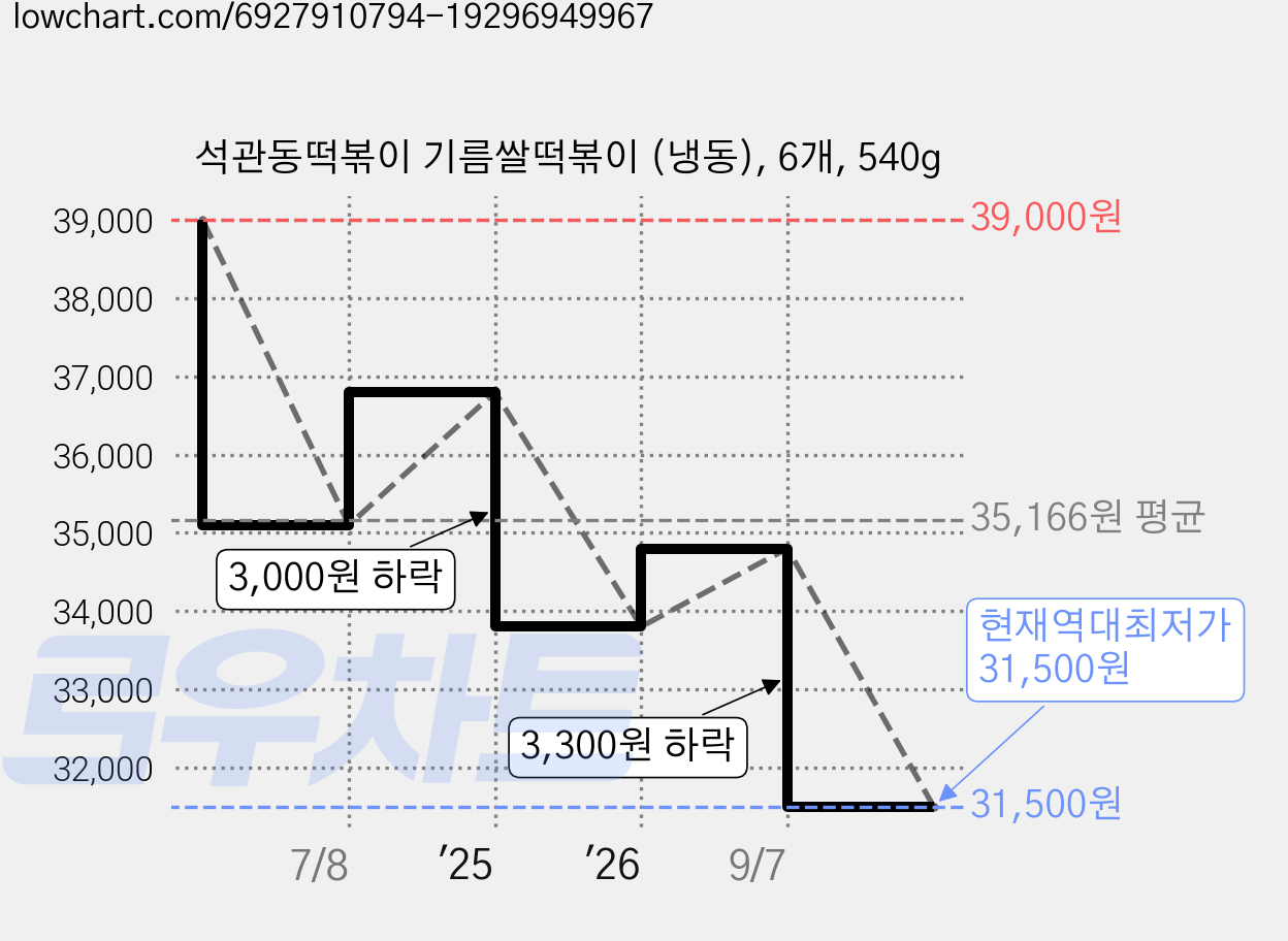 석관동떡볶이 기름쌀떡볶이 (냉동), 6개, 540g 가격 변동 차트, 현재가 31,500원, 역대최저가