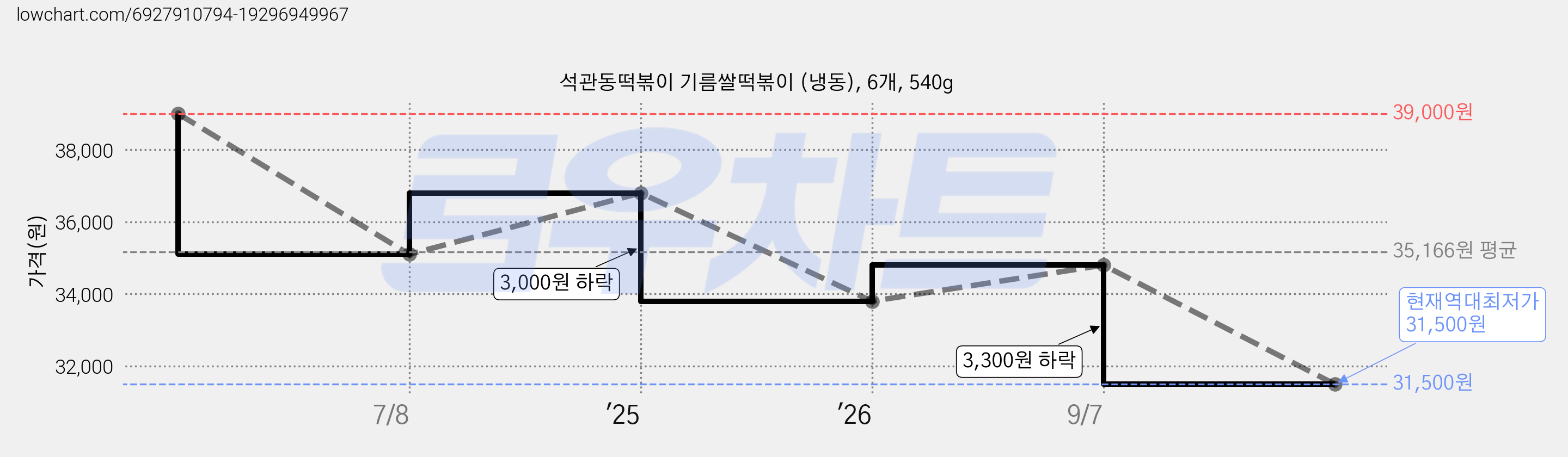 석관동떡볶이 기름쌀떡볶이 (냉동), 6개, 540g 가격 변동 차트, 현재가 31,500원, 역대최저가
