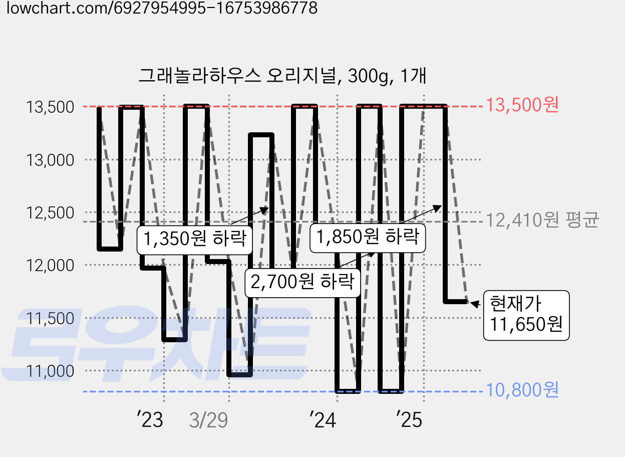 그래놀라하우스 오리지널, 300g, 1개 가격 변동 차트, 현재가 11,650원, 관측 최저가 9,740원