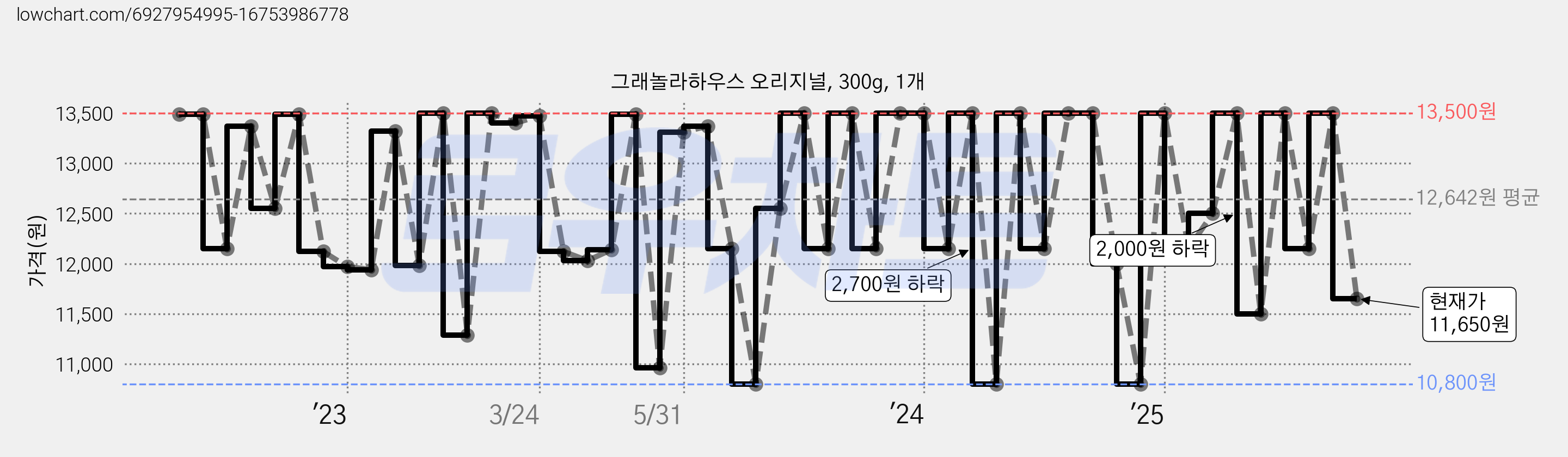 그래놀라하우스 오리지널, 300g, 1개 가격 변동 차트, 현재가 11,650원, 관측 최저가 9,740원