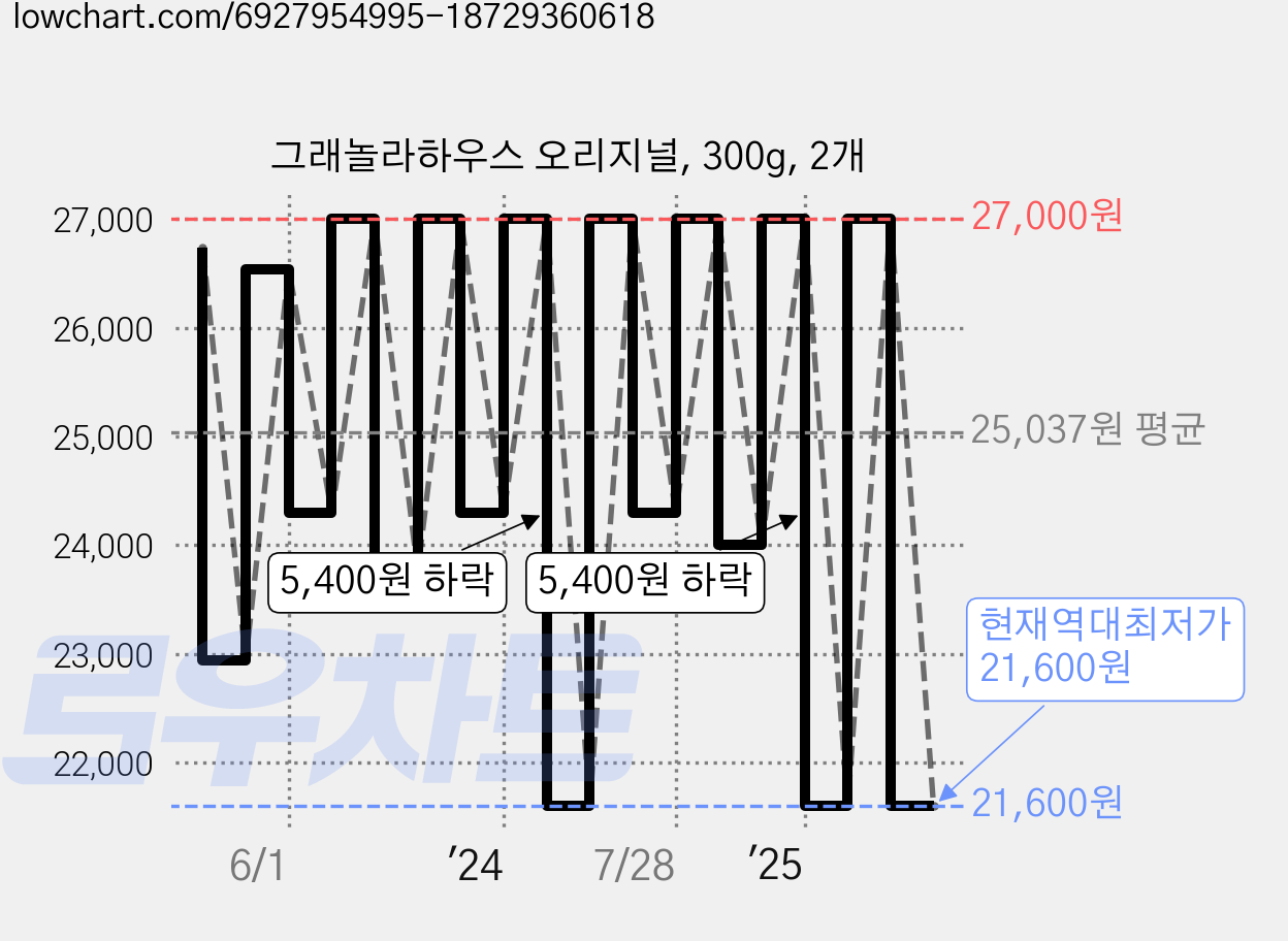 그래놀라하우스 오리지널, 300g, 2개 가격 변동 차트, 현재가 21,600원, 역대최저가