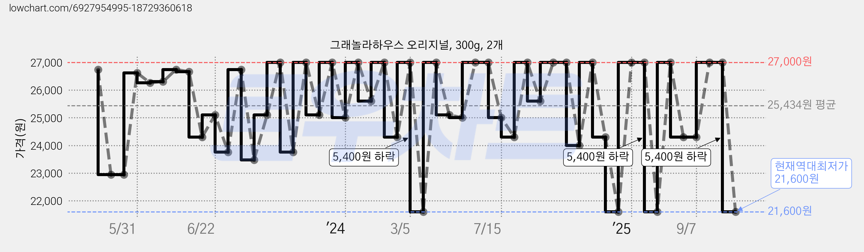 그래놀라하우스 오리지널, 300g, 2개 가격 변동 차트, 현재가 21,600원, 역대최저가