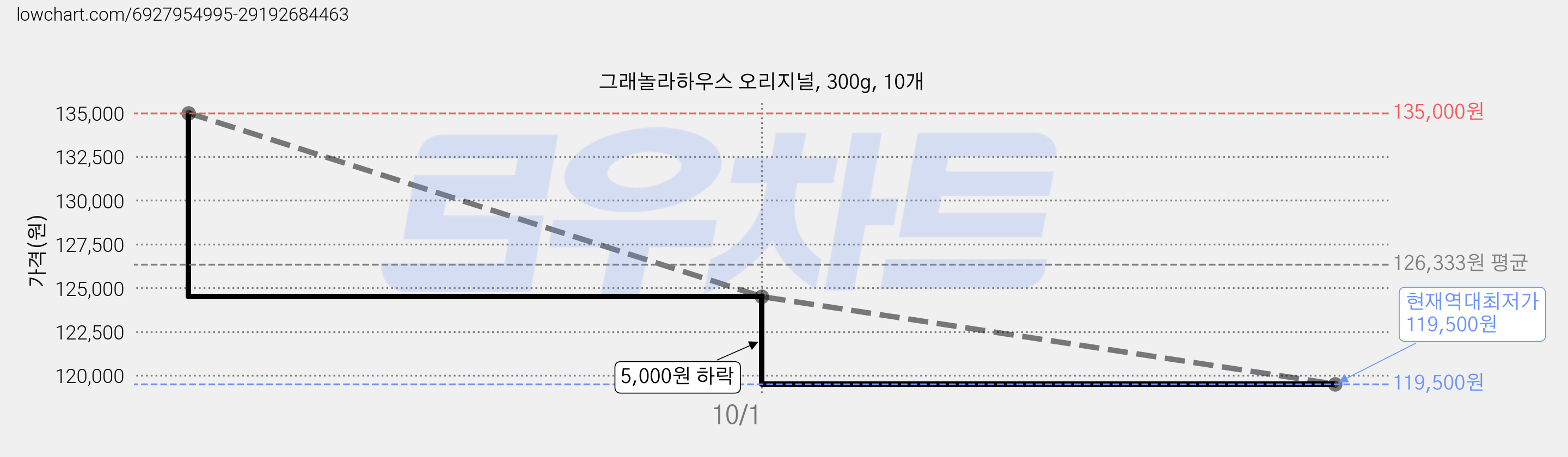 그래놀라하우스 오리지널, 300g, 10개 가격 변동 차트, 현재가 119,500원, 역대최저가