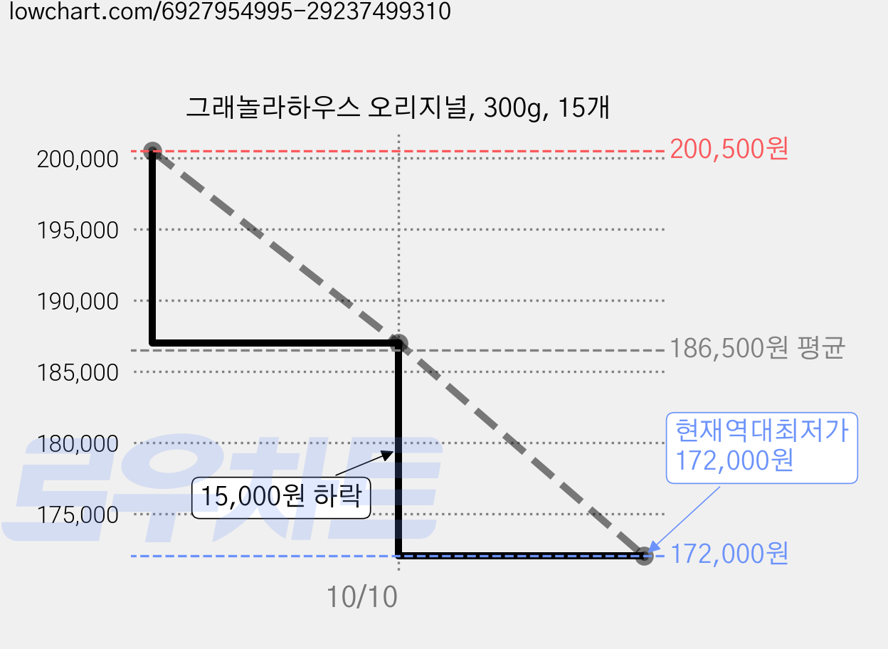 그래놀라하우스 오리지널, 300g, 15개 가격 변동 차트, 현재가 172,000원, 역대최저가