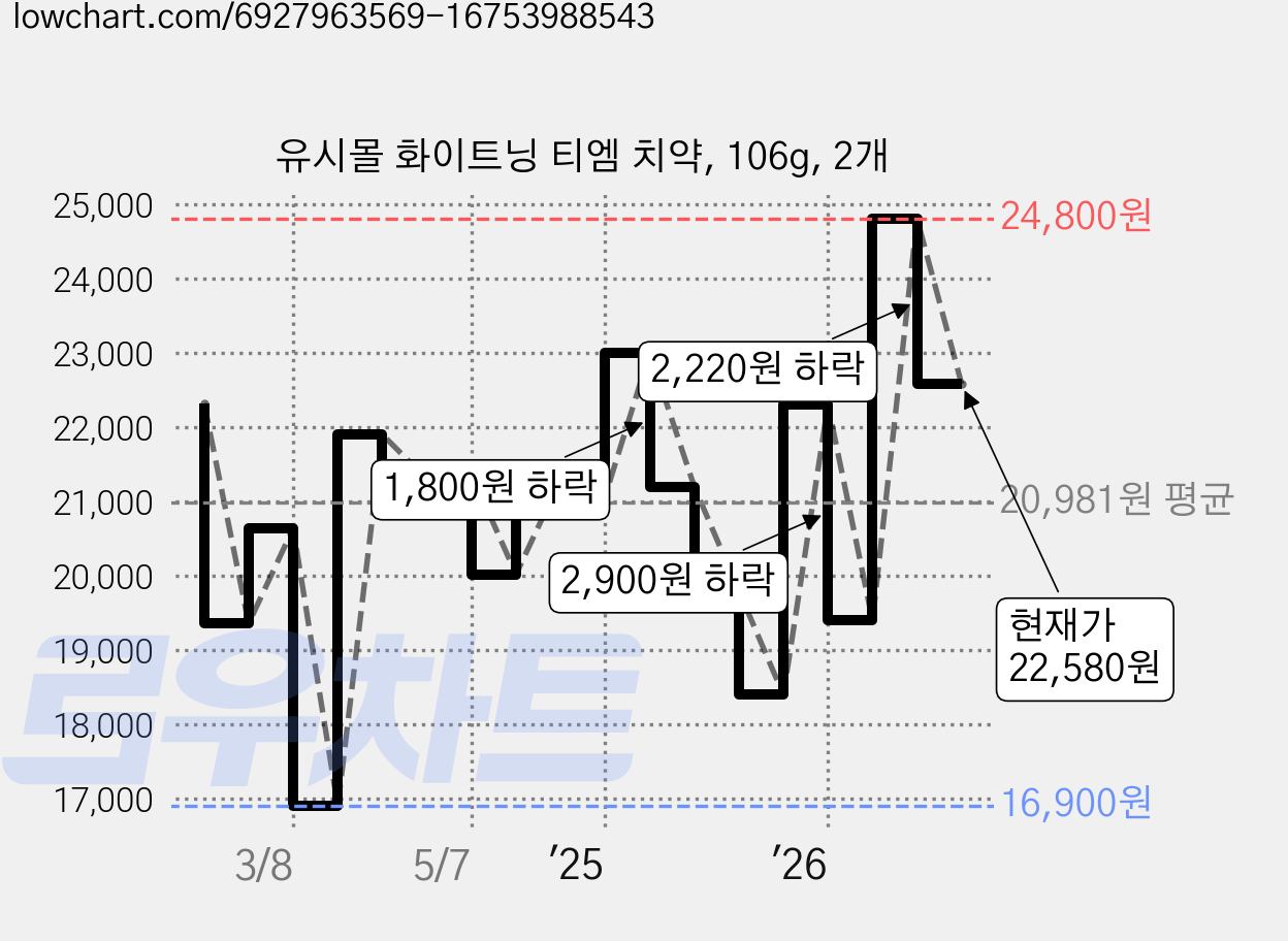 유시몰 화이트닝 티엠 치약, 106g, 2개 가격 변동 차트, 현재가 22,580원, 관측 최저가 16,900원