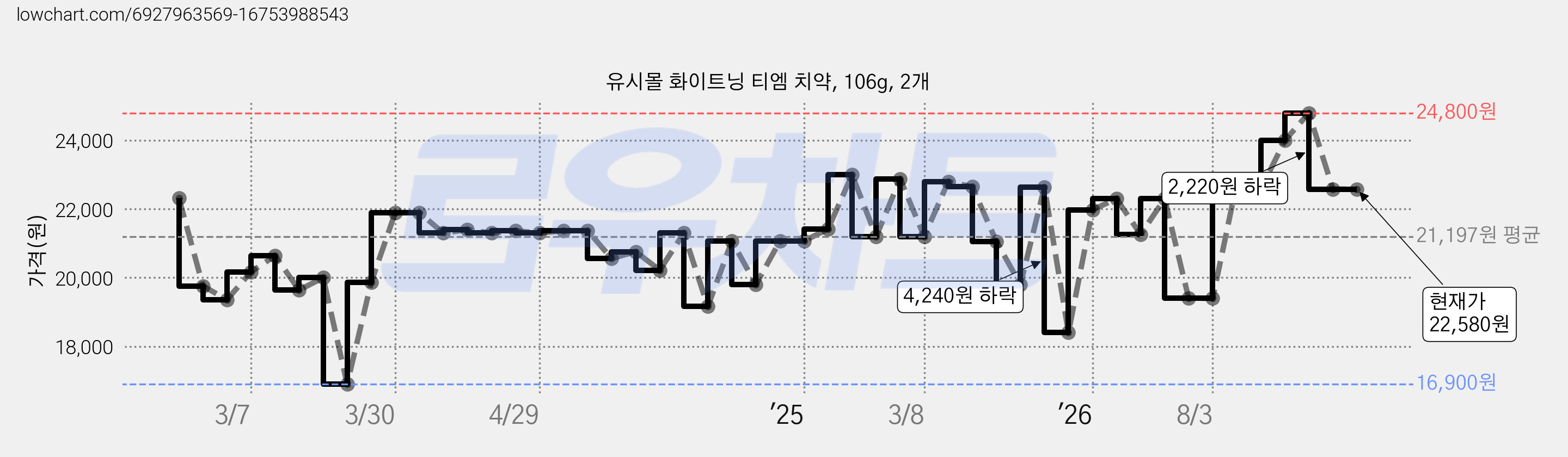 유시몰 화이트닝 티엠 치약, 106g, 2개 가격 변동 차트, 현재가 22,580원, 관측 최저가 16,900원