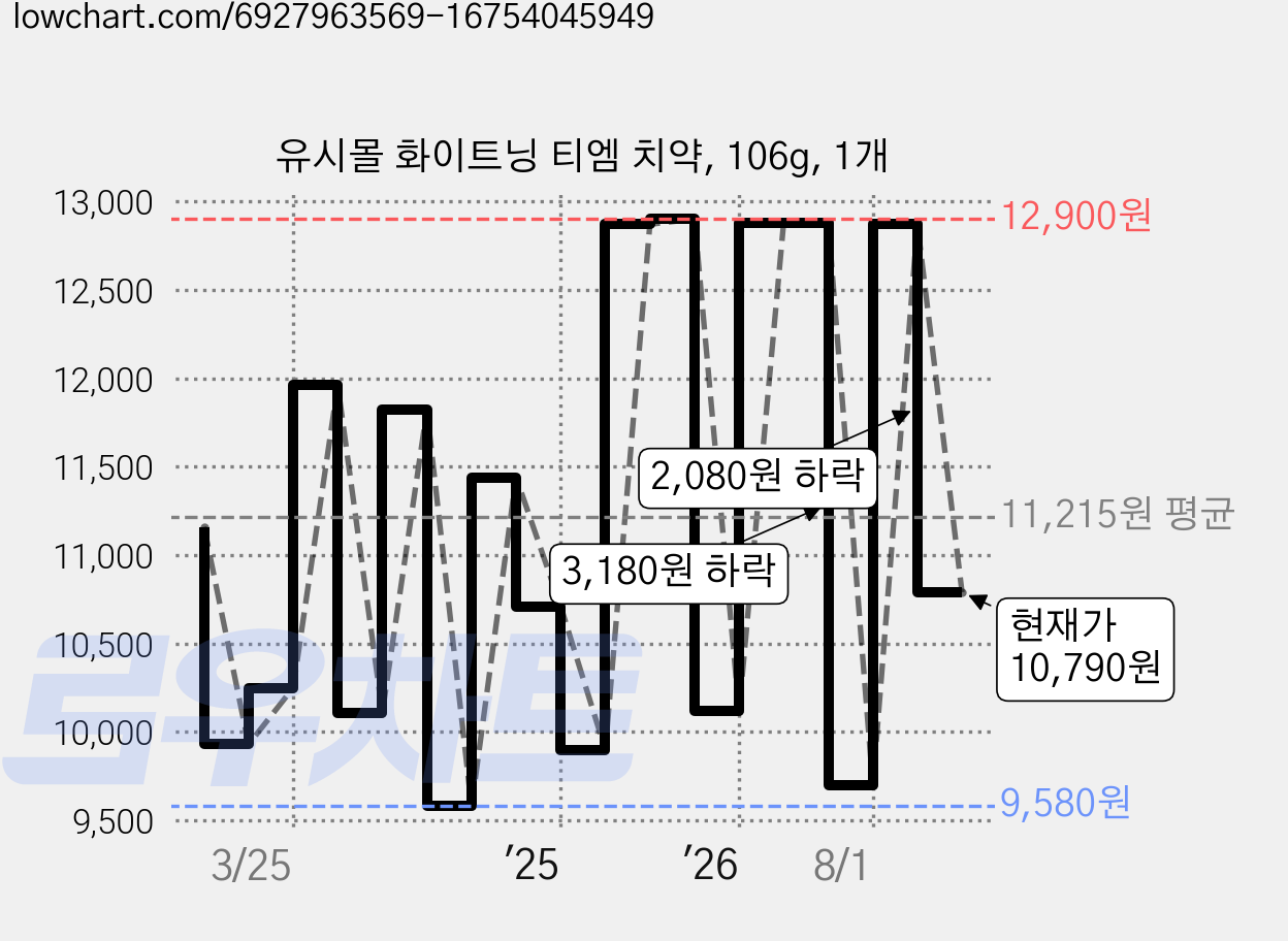 유시몰 화이트닝 티엠 치약, 106g, 1개 가격 변동 차트, 현재가 10,790원, 관측 최저가 8,620원