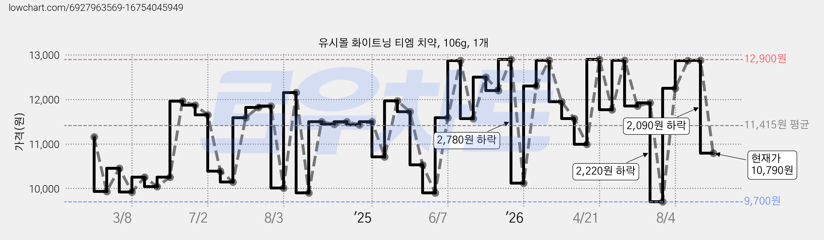 유시몰 화이트닝 티엠 치약, 106g, 1개 가격 변동 차트, 현재가 10,790원, 관측 최저가 8,620원