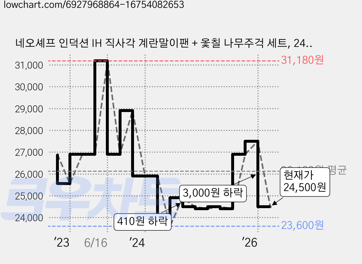 네오셰프 인덕션 IH 직사각 계란말이팬 + 옻칠 나무주걱 세트, 24cm, 1세트 가격 변동 차트, 현재가 24,500원, 관측 최저가 23,600원