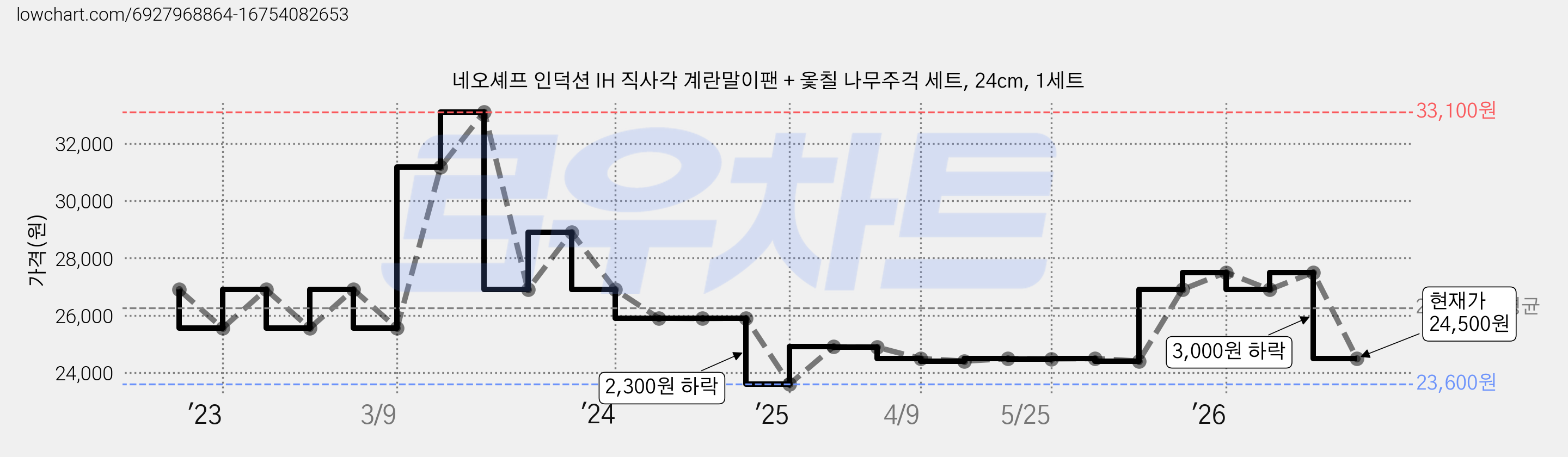 네오셰프 인덕션 IH 직사각 계란말이팬 + 옻칠 나무주걱 세트, 24cm, 1세트 가격 변동 차트, 현재가 24,500원, 관측 최저가 23,600원