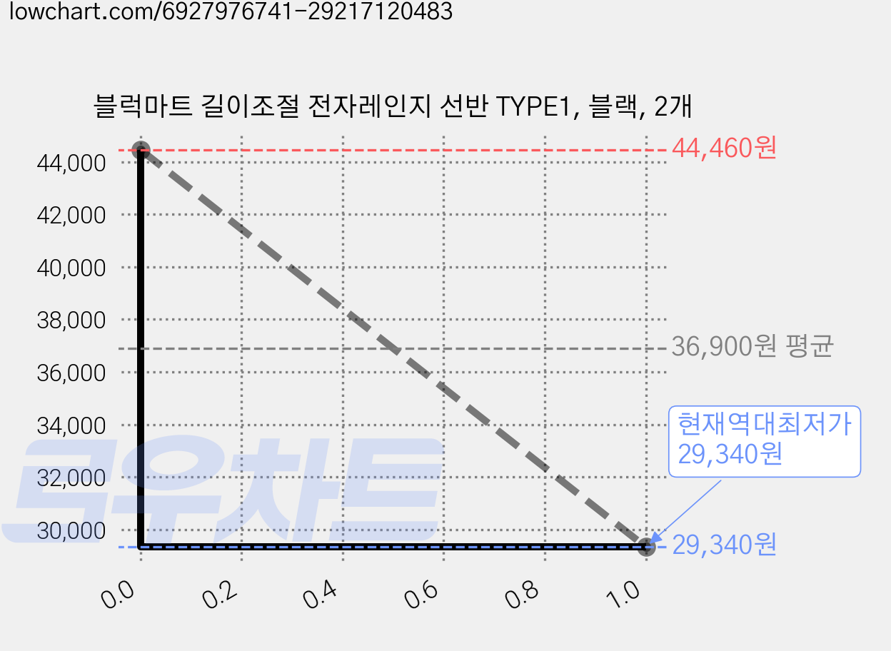 블럭마트 길이조절 전자레인지 선반 TYPE1, 블랙, 2개 가격 변동 차트, 현재가 29,340원, 역대최저가